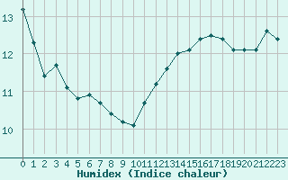 Courbe de l'humidex pour Crest (26)