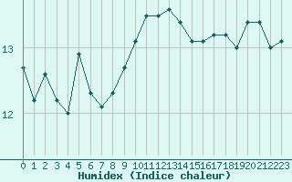 Courbe de l'humidex pour Muret (31)