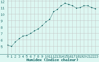 Courbe de l'humidex pour Lobbes (Be)