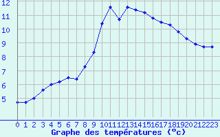 Courbe de tempratures pour Mirebeau (86)