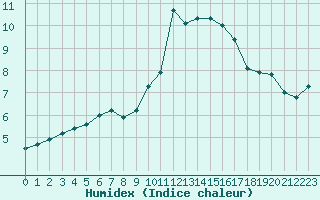 Courbe de l'humidex pour Istres (13)