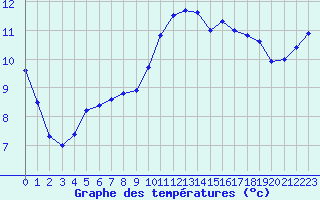 Courbe de tempratures pour Cabestany (66)