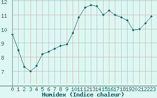 Courbe de l'humidex pour Cabestany (66)