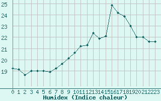 Courbe de l'humidex pour Ile de Groix (56)