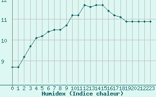 Courbe de l'humidex pour Cherbourg (50)