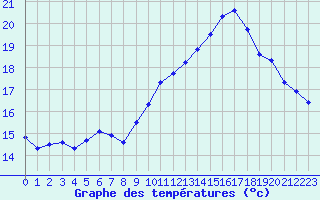 Courbe de tempratures pour Gruissan (11)