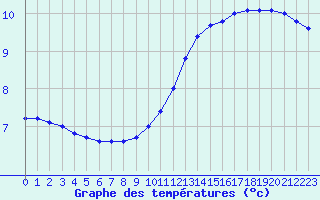 Courbe de tempratures pour Angers-Beaucouz (49)