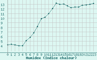 Courbe de l'humidex pour Saint-Nazaire (44)