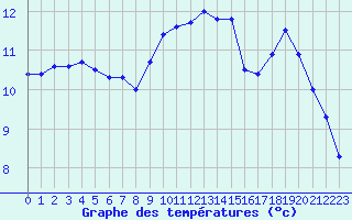 Courbe de tempratures pour Cherbourg (50)
