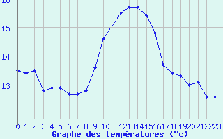 Courbe de tempratures pour Ile du Levant (83)