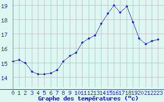 Courbe de tempratures pour Abbeville (80)