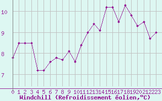 Courbe du refroidissement olien pour Angoulme - Brie Champniers (16)