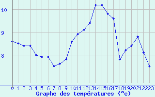 Courbe de tempratures pour Le Touquet (62)