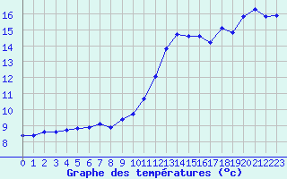 Courbe de tempratures pour Thoiras (30)