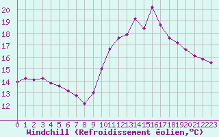 Courbe du refroidissement olien pour Charmant (16)