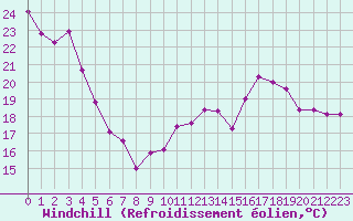 Courbe du refroidissement olien pour Biscarrosse (40)
