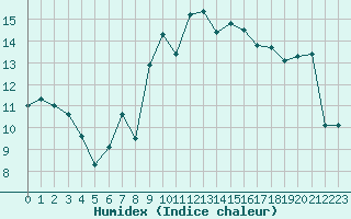 Courbe de l'humidex pour Saint-Quentin (02)