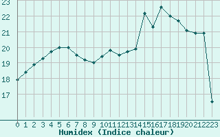 Courbe de l'humidex pour Villacoublay (78)