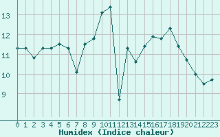 Courbe de l'humidex pour Le Luc (83)