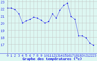 Courbe de tempratures pour Tarbes (65)