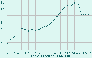 Courbe de l'humidex pour Cherbourg (50)