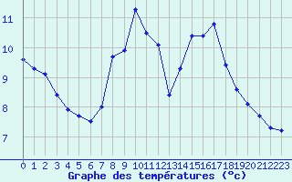 Courbe de tempratures pour Sandillon (45)
