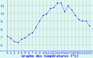 Courbe de tempratures pour Aytr-Plage (17)
