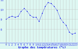 Courbe de tempratures pour Sandillon (45)