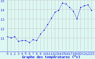 Courbe de tempratures pour Ploumanac