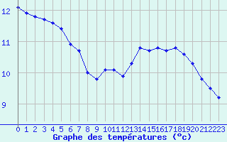 Courbe de tempratures pour Souprosse (40)