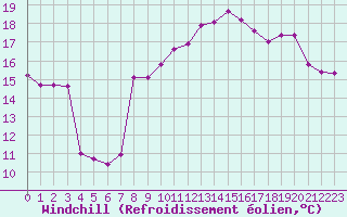 Courbe du refroidissement olien pour Cap de la Hague (50)