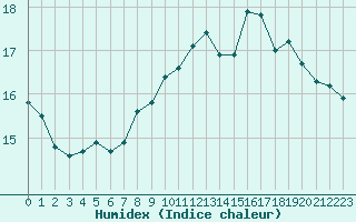 Courbe de l'humidex pour Cognac (16)