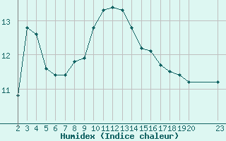 Courbe de l'humidex pour Saint-Bauzile (07)