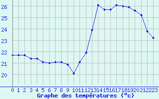 Courbe de tempratures pour Cabestany (66)