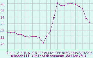 Courbe du refroidissement olien pour Cabestany (66)