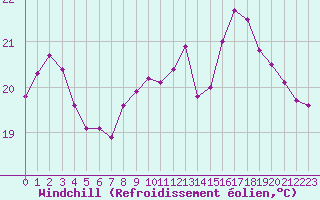 Courbe du refroidissement olien pour Dunkerque (59)
