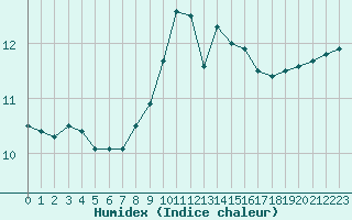 Courbe de l'humidex pour Gruissan (11)