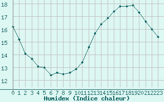 Courbe de l'humidex pour Pointe de Chassiron (17)