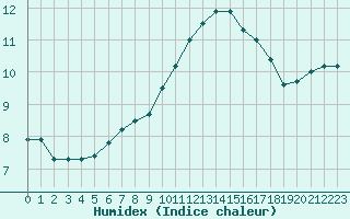 Courbe de l'humidex pour Variscourt (02)