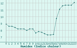 Courbe de l'humidex pour Le Touquet (62)