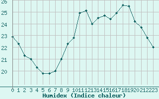 Courbe de l'humidex pour Sgur-le-Chteau (19)