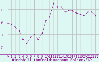Courbe du refroidissement olien pour Manlleu (Esp)