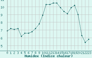 Courbe de l'humidex pour Boulc (26)