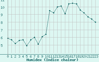 Courbe de l'humidex pour Dolembreux (Be)