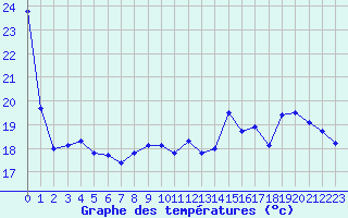 Courbe de tempratures pour Troyes (10)