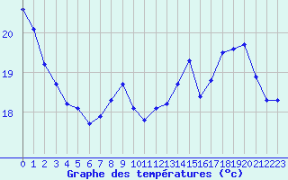 Courbe de tempratures pour Six-Fours (83)