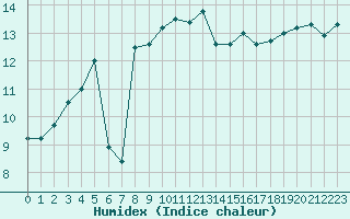 Courbe de l'humidex pour Cabestany (66)