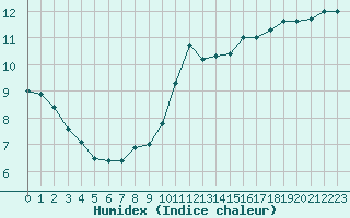 Courbe de l'humidex pour Sandillon (45)