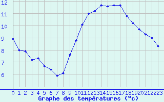 Courbe de tempratures pour Les Pennes-Mirabeau (13)