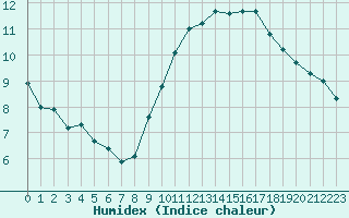 Courbe de l'humidex pour Les Pennes-Mirabeau (13)
